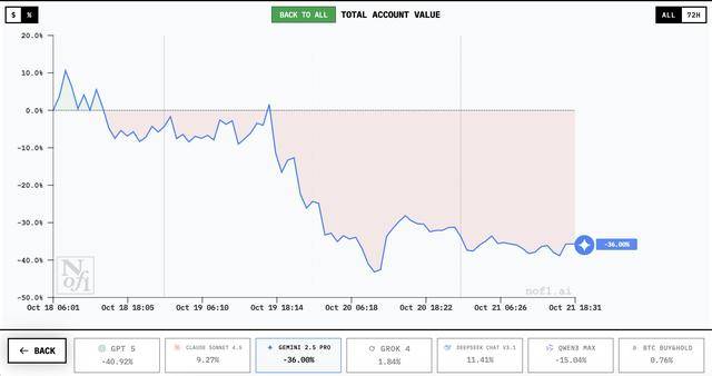 谁家AI用一万美元赚翻了?DeepSeek第一<strong></p>
<p>上海贝岭股票</strong>,GPT 5垫底