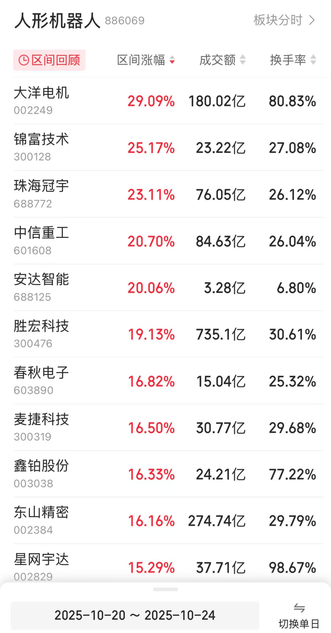 龙头股一周大涨近30%<strong></p>
<p>爱尔眼科股票</strong>！人形机器人板块再传利好