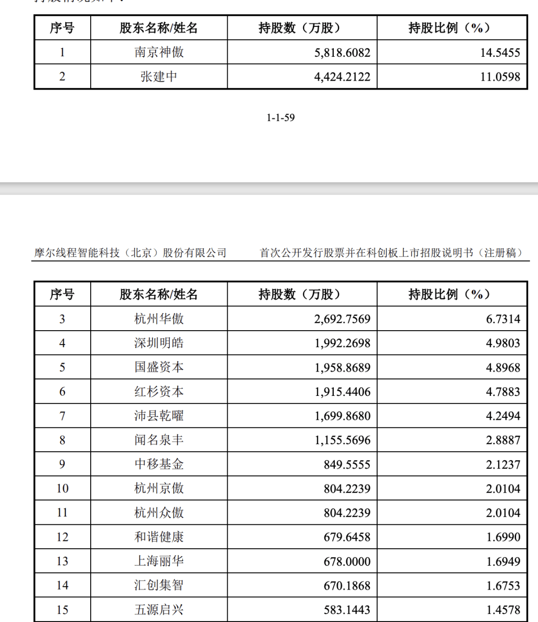 “中国版英伟达”摩尔线程来了！科创板IPO注册获批<strong></p>
<p>恒瑞医药股票</strong>，估值超300亿！创始人曾任英伟达大中华区总经理，背后这些投资人“赚麻了”