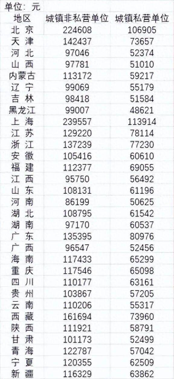 2024年平均工资公布<strong></p>
<p>海康威视股票</strong>,全国城镇非私营单位就业人员年平均工资124110元