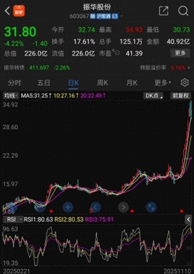 7天收获4个涨停<strong></p>
<p>北方华创股票</strong>，累计涨幅67％，振华股份凭什么成为近期市场“连板明星”？｜掘金百分百
