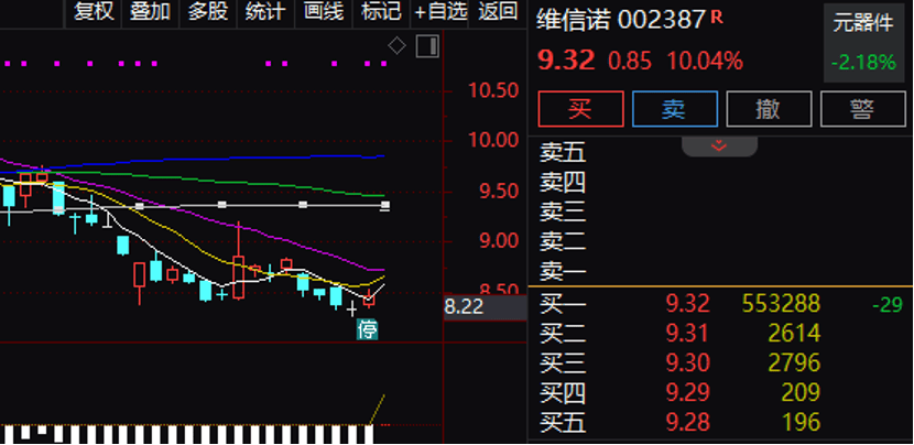逾55万手封单！002387“一字”涨停<strong></p>
<p>北方华创股票</strong>，控制权拟变更